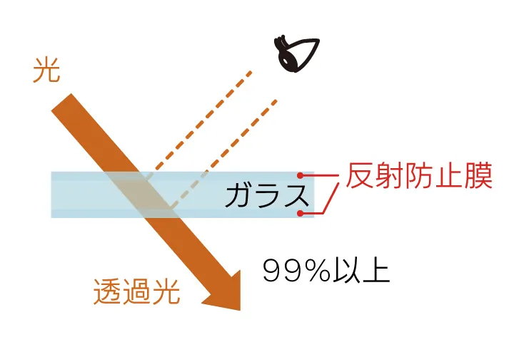 AR膜の光透過イメージ